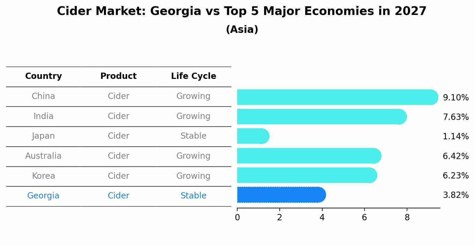 Cider Market: Georgia vs Top 5 Major Economies in 2027 (Asia)