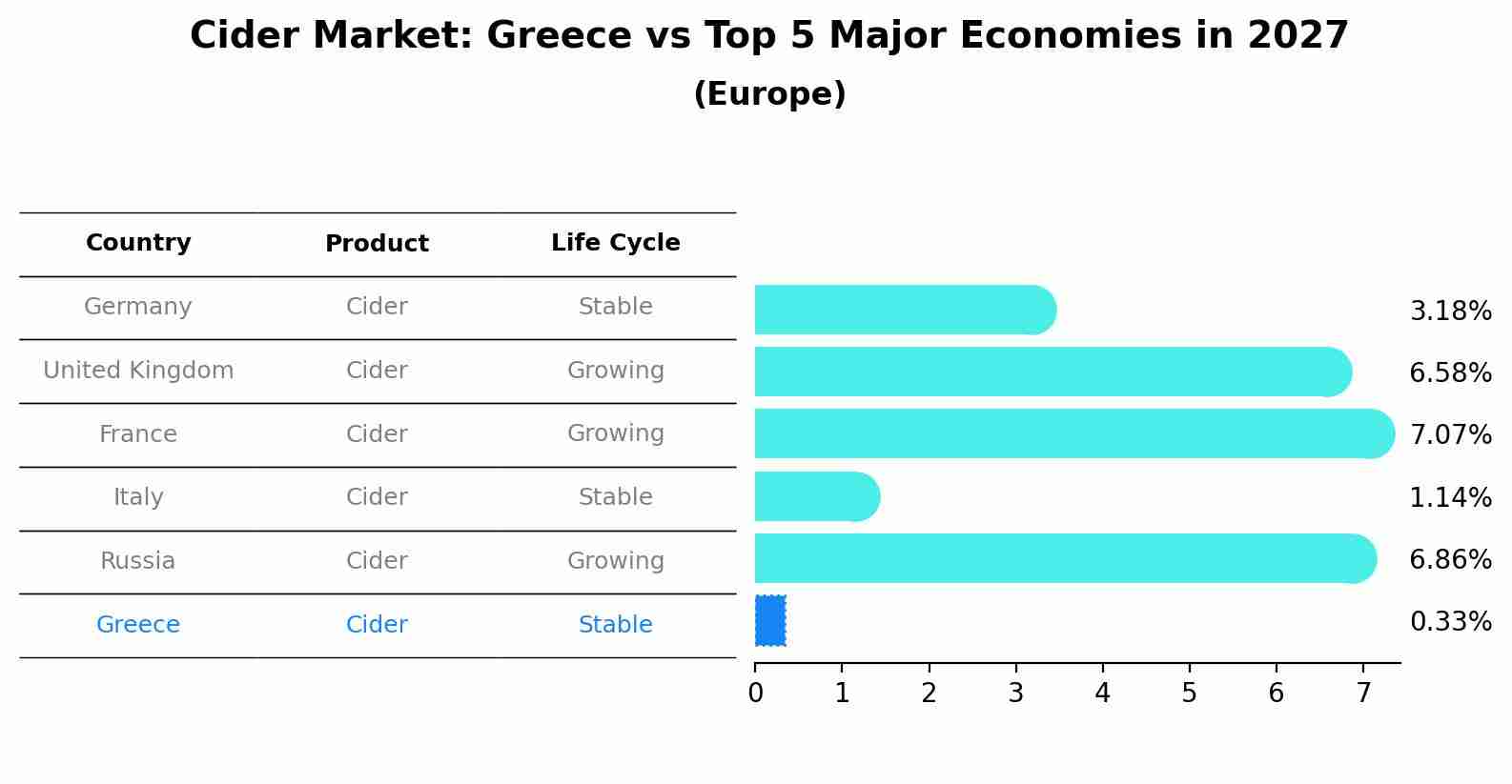 Cider Market: Greece vs Top 5 Major Economies in 2027 (Europe)