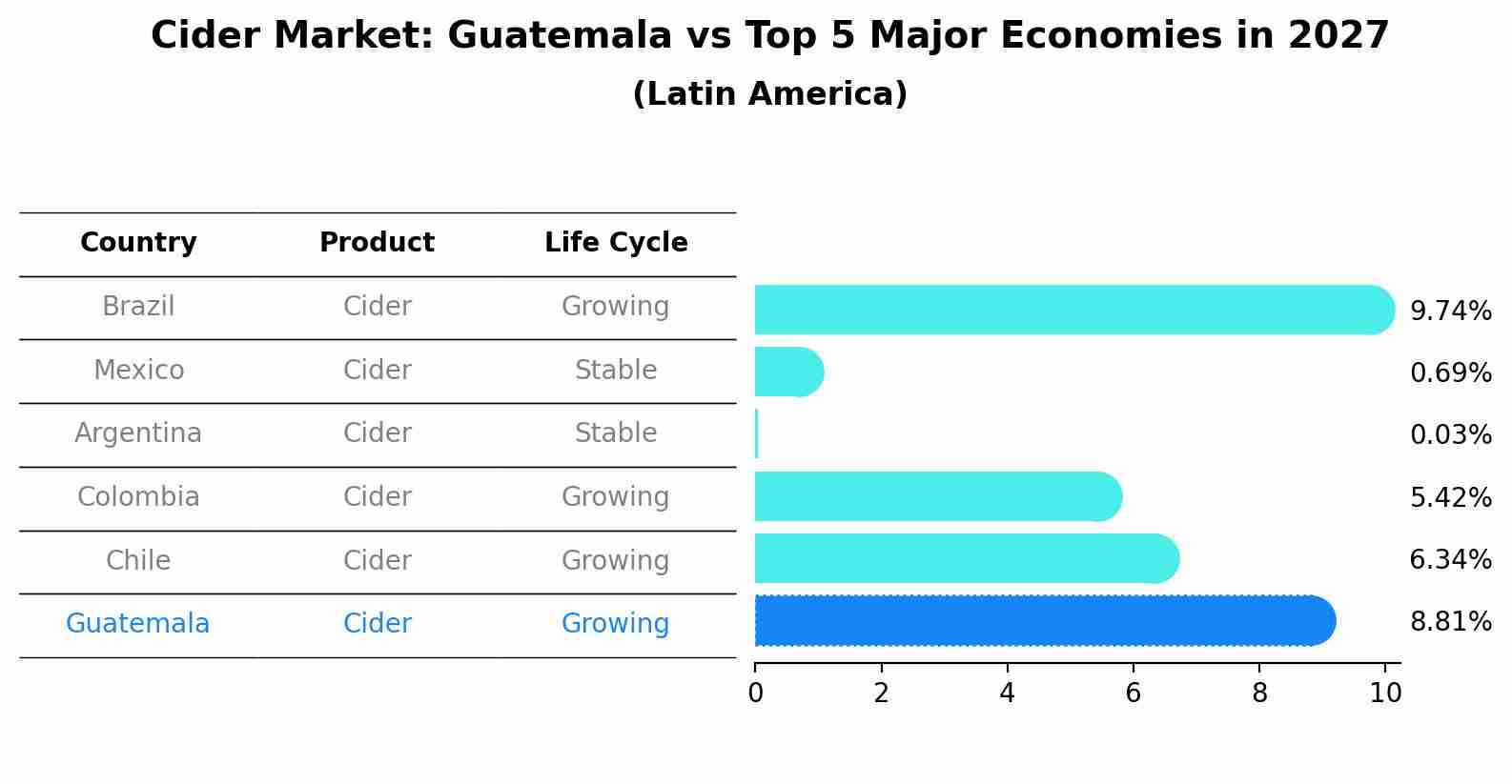 Cider Market: Guatemala vs Top 5 Major Economies in 2027 (Latin America)