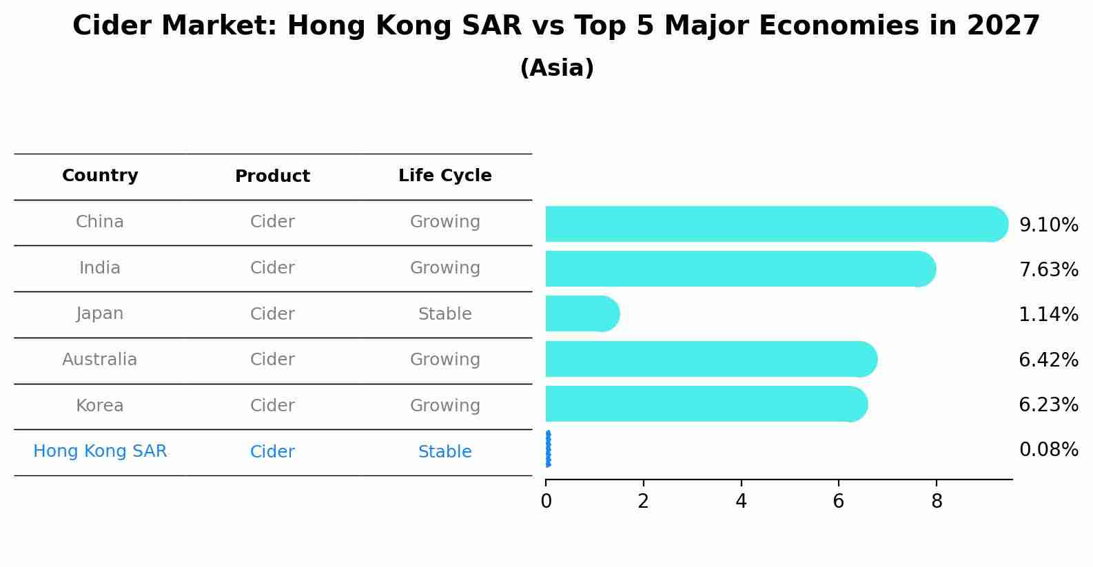 Cider Market: Hong Kong SAR vs Top 5 Major Economies in 2027 (Asia)