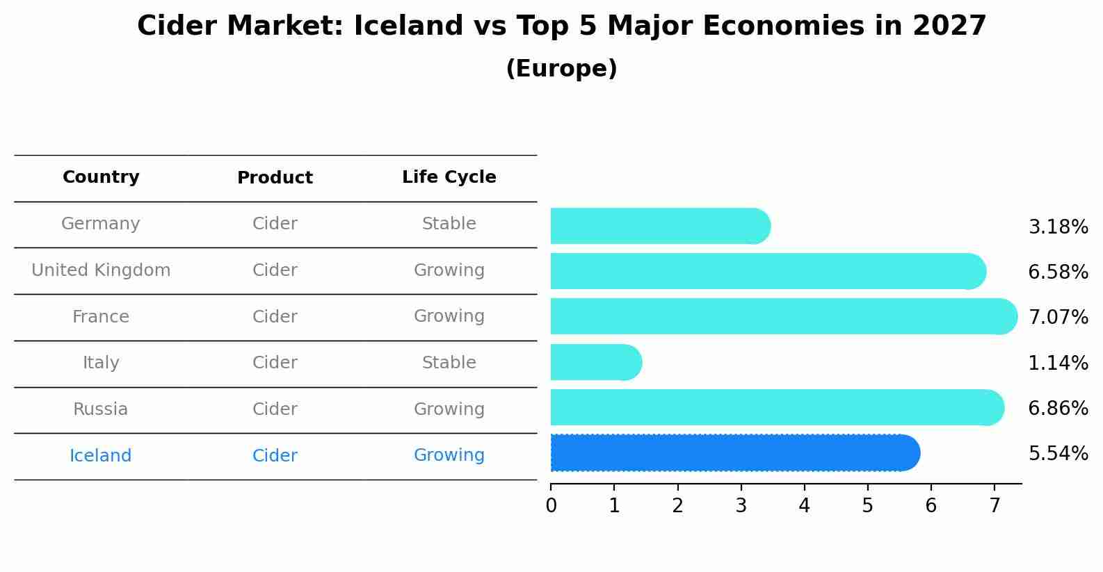 Cider Market: Iceland vs Top 5 Major Economies in 2027 (Europe)