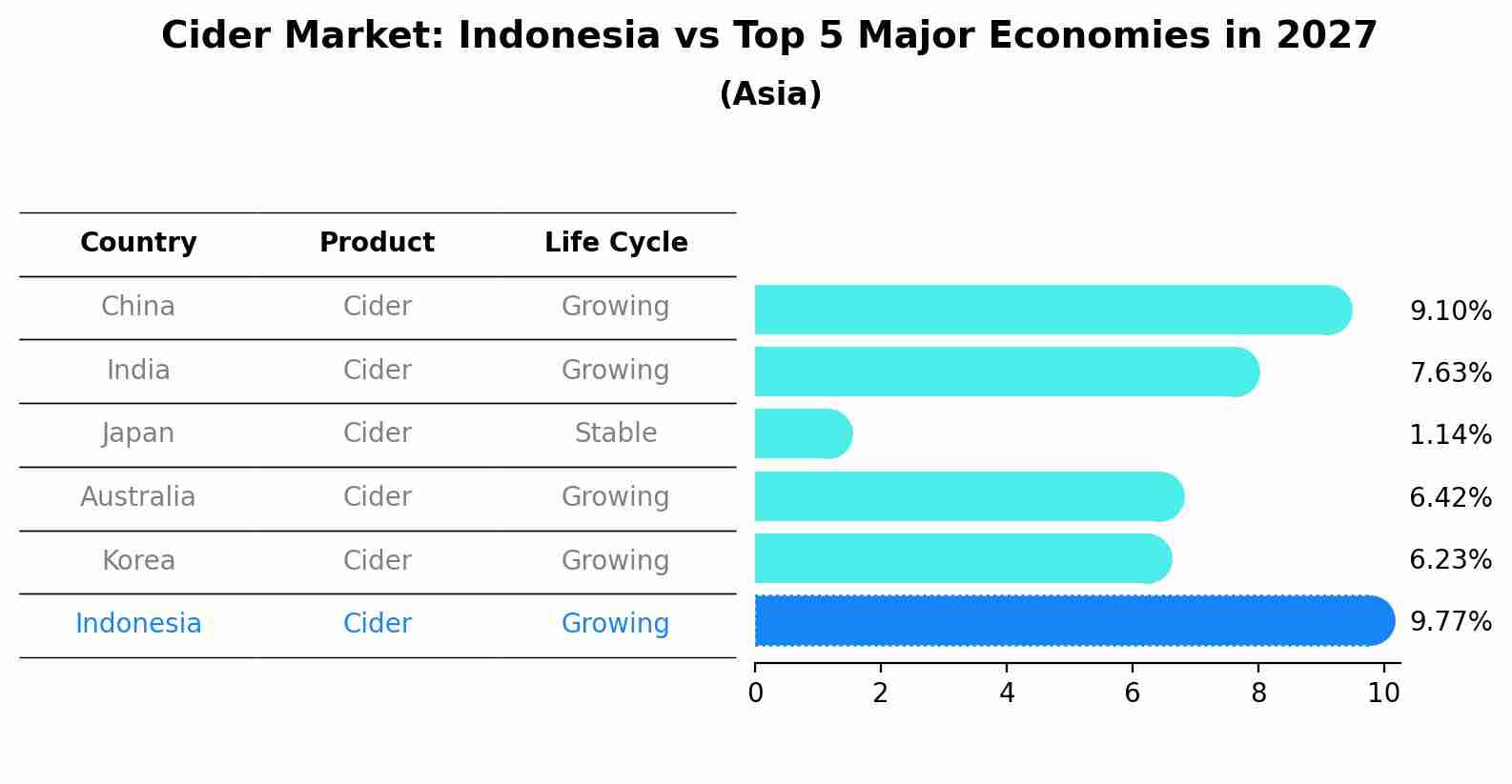 Cider Market: Indonesia vs Top 5 Major Economies in 2027 (Asia)