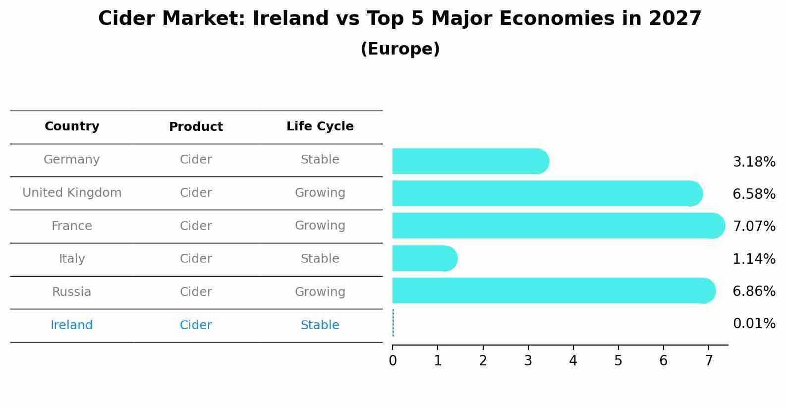 Cider Market: Ireland vs Top 5 Major Economies in 2027 (Europe)