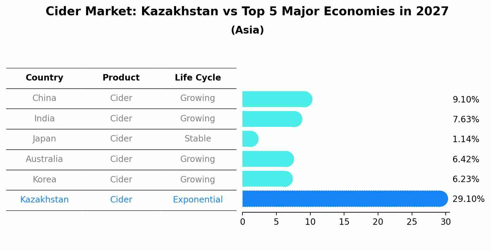 Cider Market: Kazakhstan vs Top 5 Major Economies in 2027 (Asia)