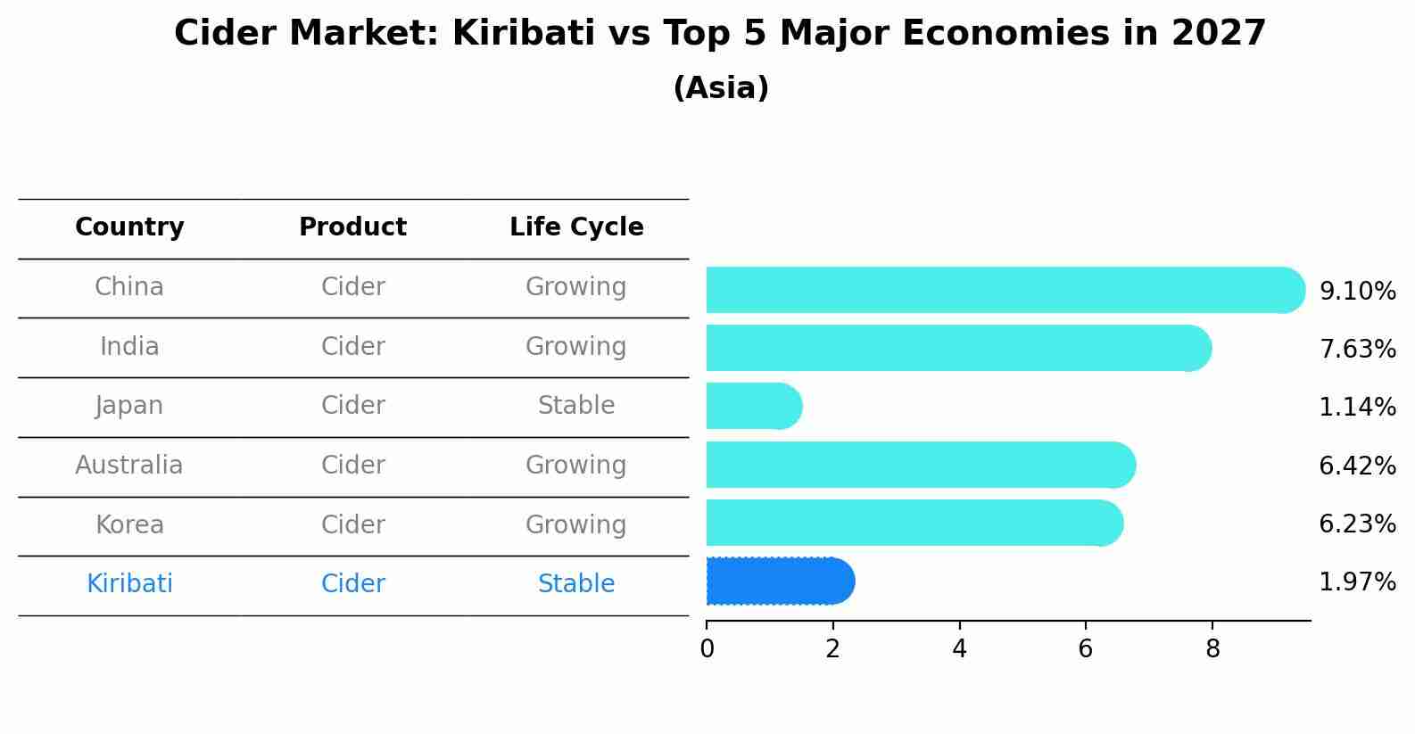 Cider Market: Kiribati vs Top 5 Major Economies in 2027 (Asia)