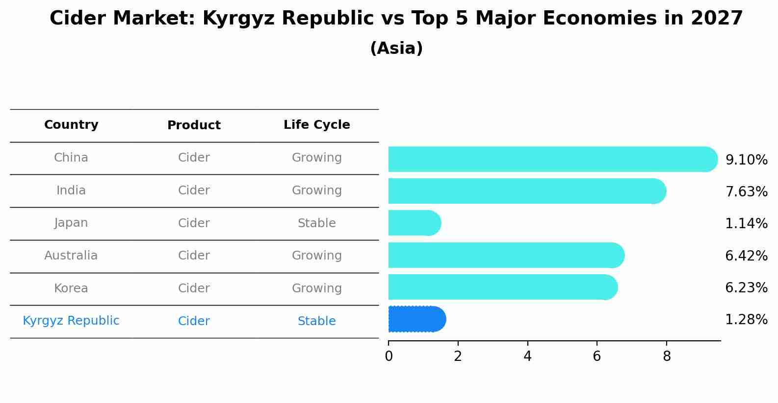 Cider Market: Kyrgyz Republic vs Top 5 Major Economies in 2027 (Asia)