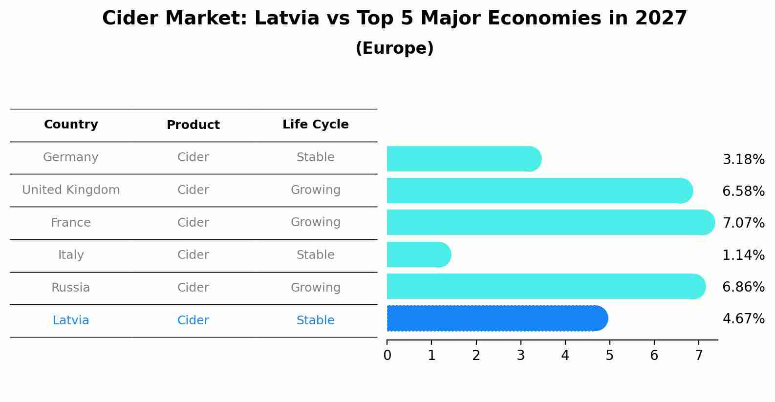 Cider Market: Latvia vs Top 5 Major Economies in 2027 (Europe)