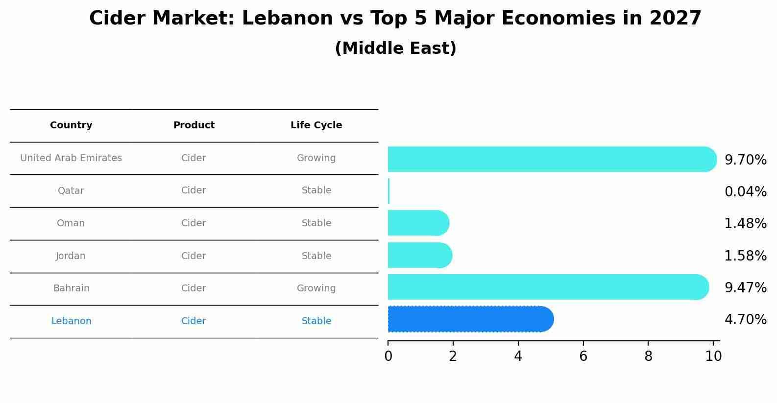 Cider Market: Lebanon vs Top 5 Major Economies in 2027 (Middle East)