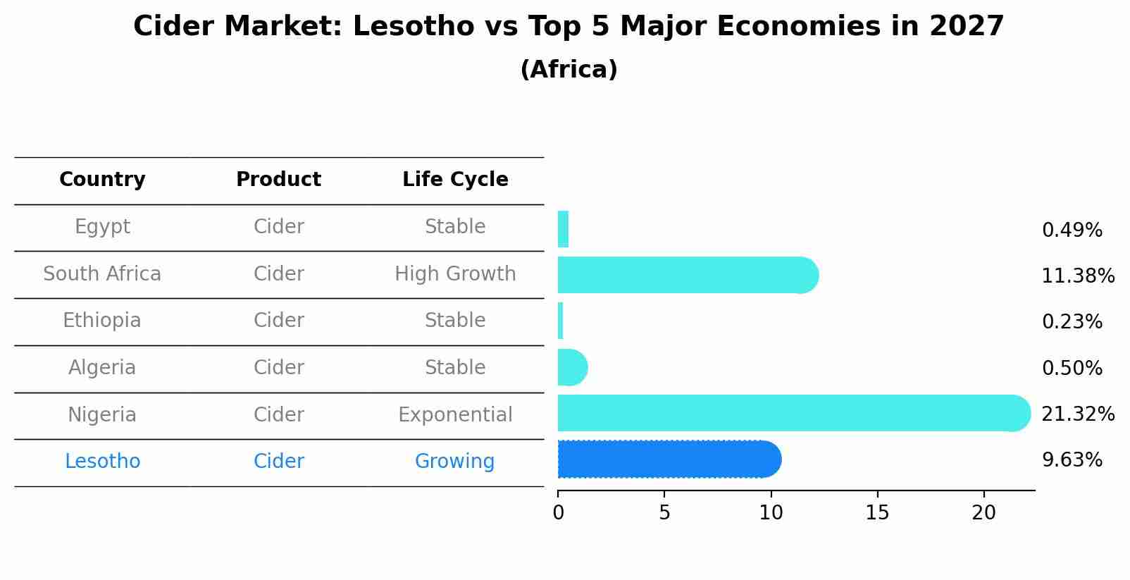 Cider Market: Lesotho vs Top 5 Major Economies in 2027 (Africa)