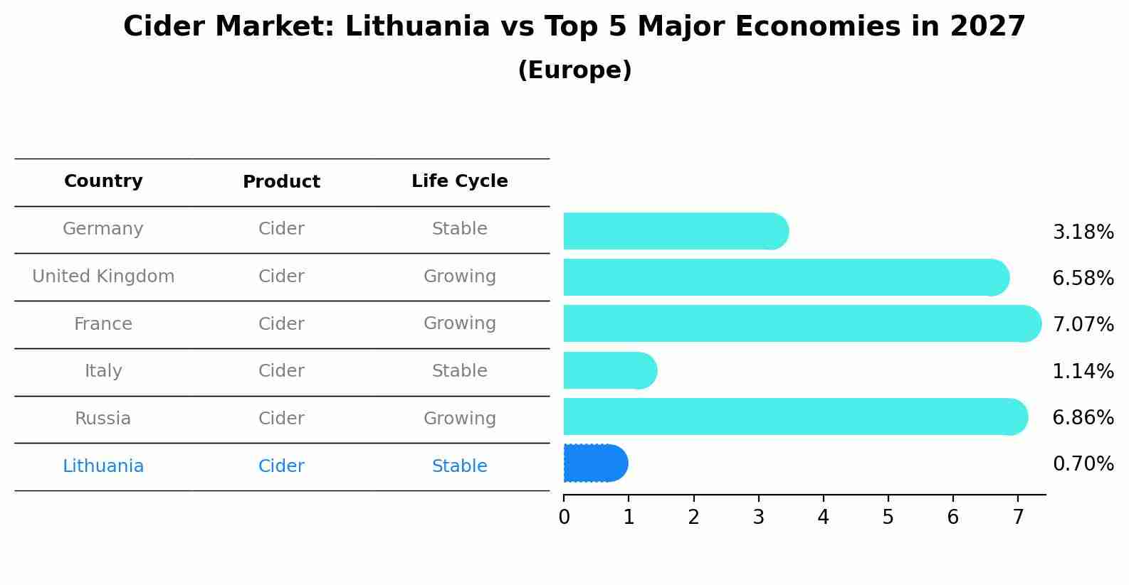 Cider Market: Lithuania vs Top 5 Major Economies in 2027 (Europe)