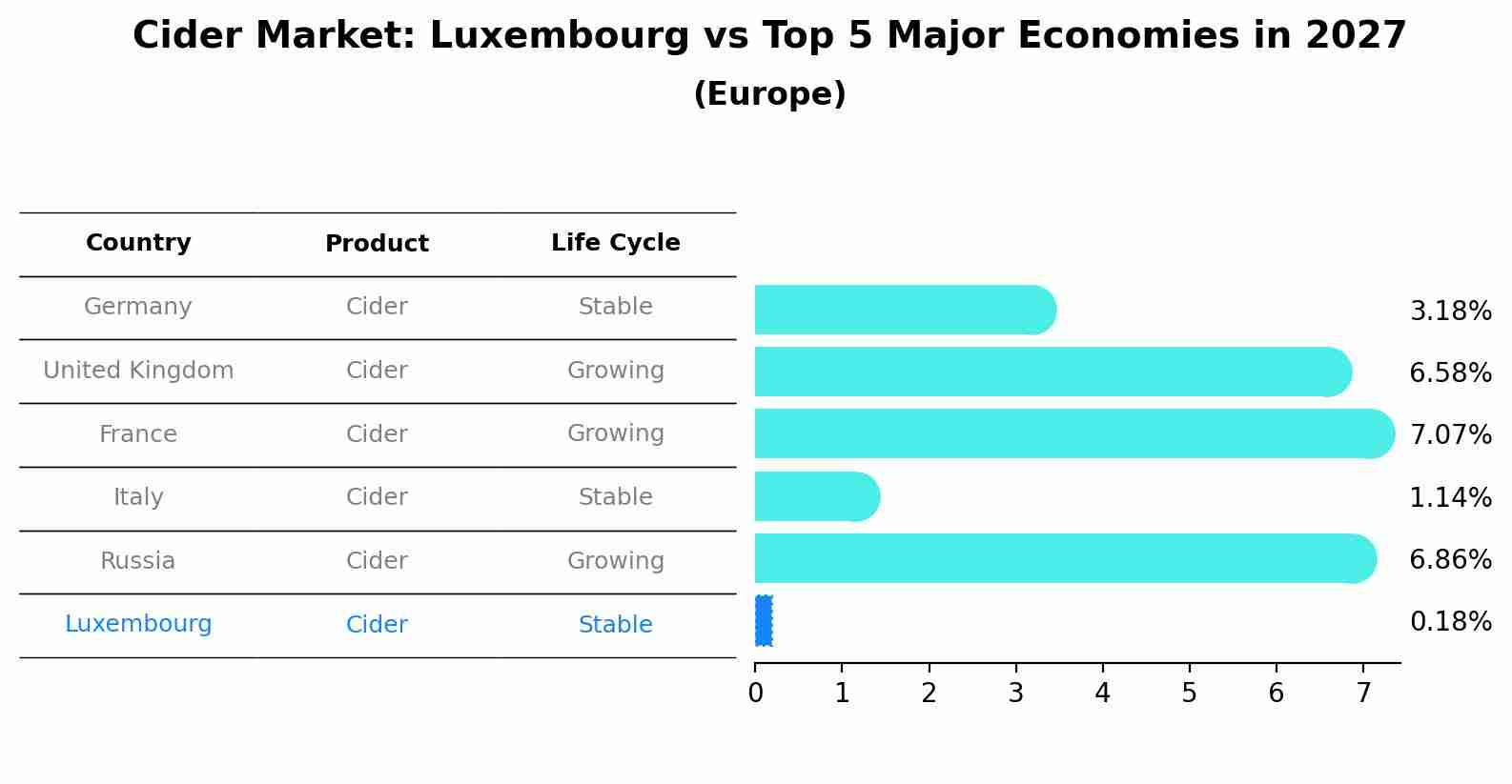 Cider Market: Luxembourg vs Top 5 Major Economies in 2027 (Europe)