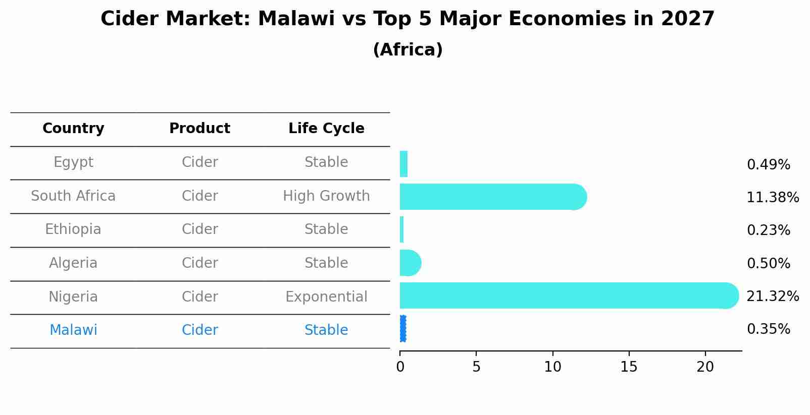 Cider Market: Malawi vs Top 5 Major Economies in 2027 (Africa)