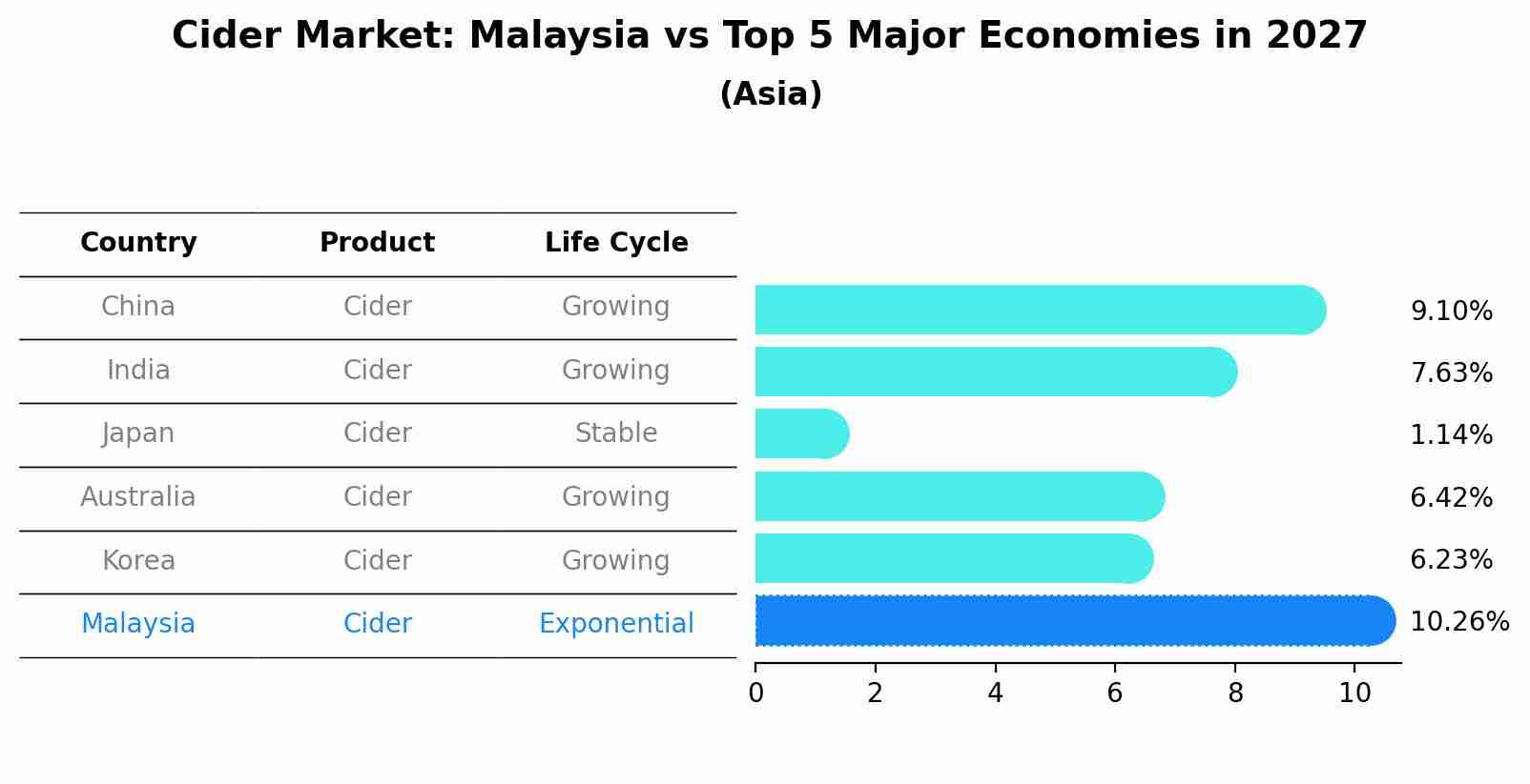 Cider Market: Malaysia vs Top 5 Major Economies in 2027 (Asia)