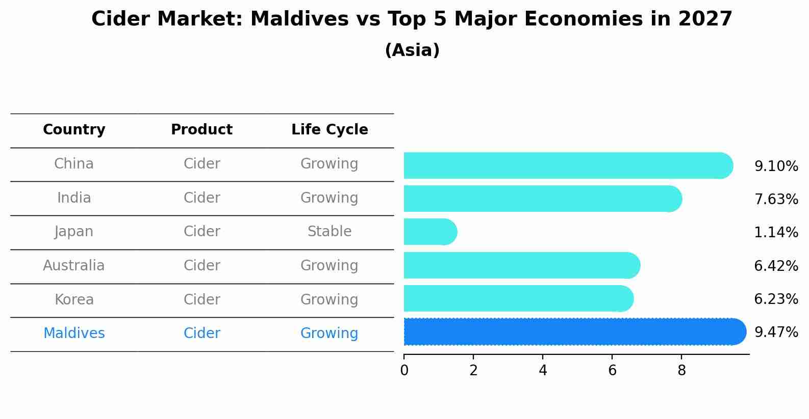 Cider Market: Maldives vs Top 5 Major Economies in 2027 (Asia)