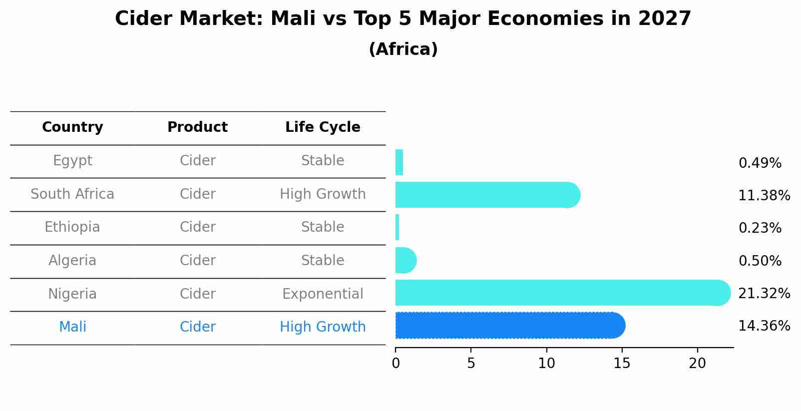 Cider Market: Mali vs Top 5 Major Economies in 2027 (Africa)