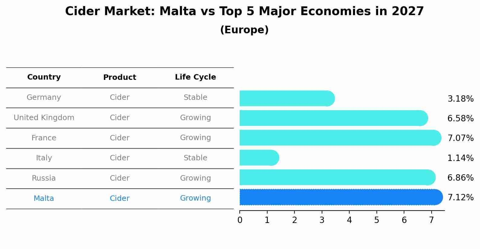 Cider Market: Malta vs Top 5 Major Economies in 2027 (Europe)