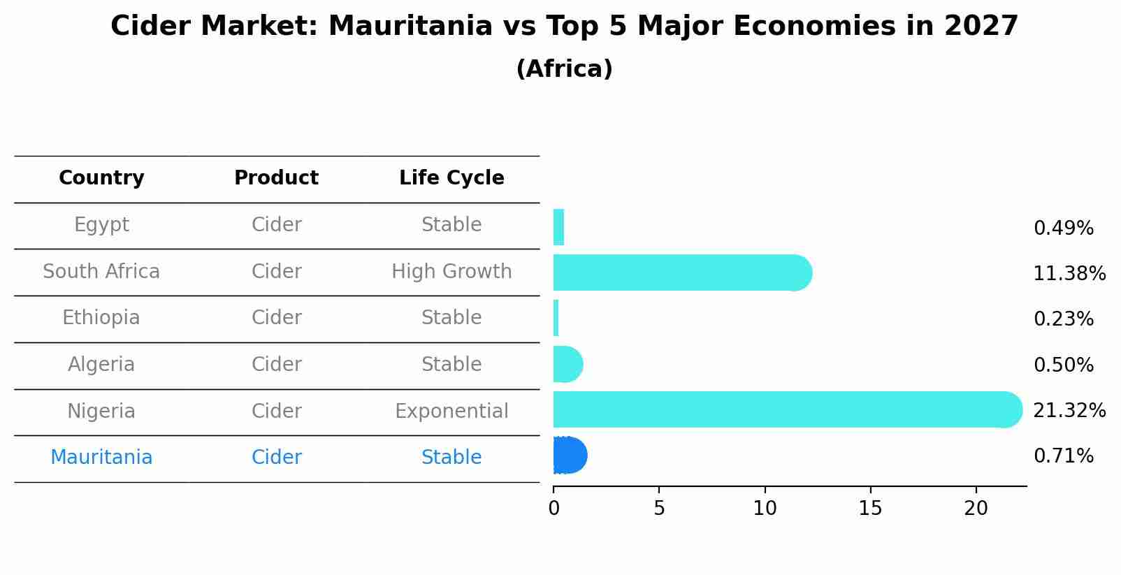 Cider Market: Mauritania vs Top 5 Major Economies in 2027 (Africa)
