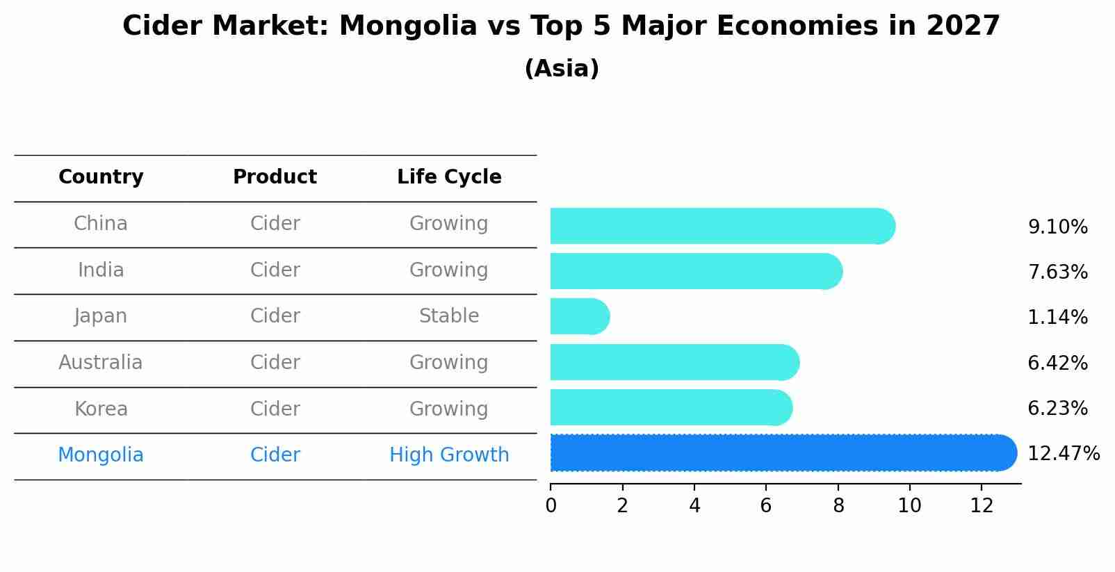 Cider Market: Mongolia vs Top 5 Major Economies in 2027 (Asia)
