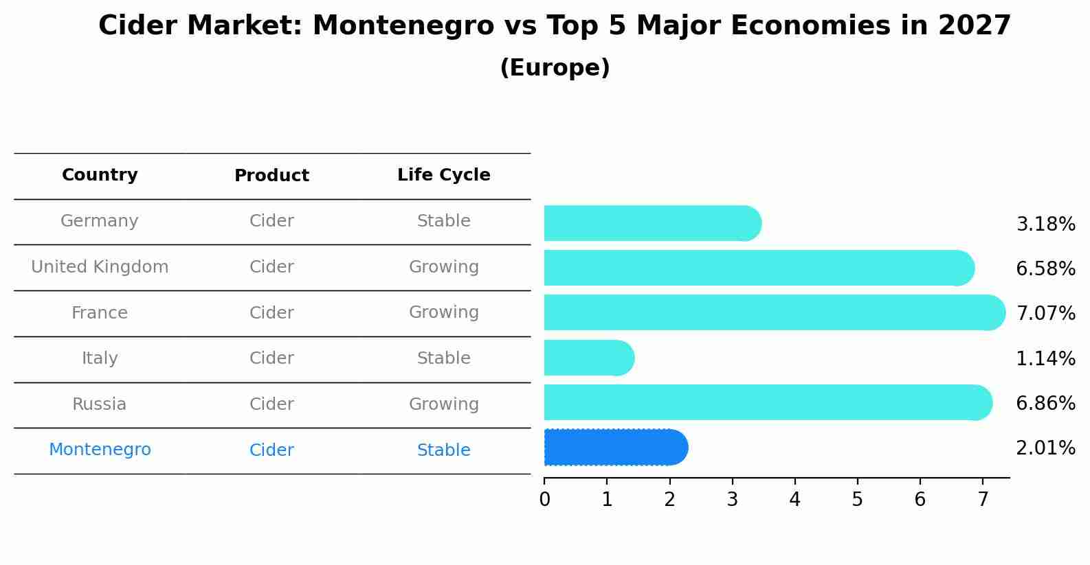 Cider Market: Montenegro vs Top 5 Major Economies in 2027 (Europe)