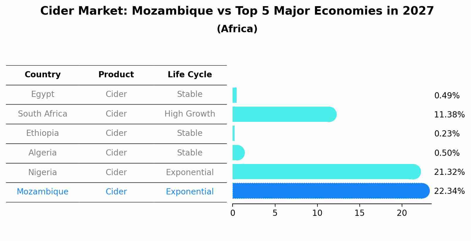 Cider Market: Mozambique vs Top 5 Major Economies in 2027 (Africa)