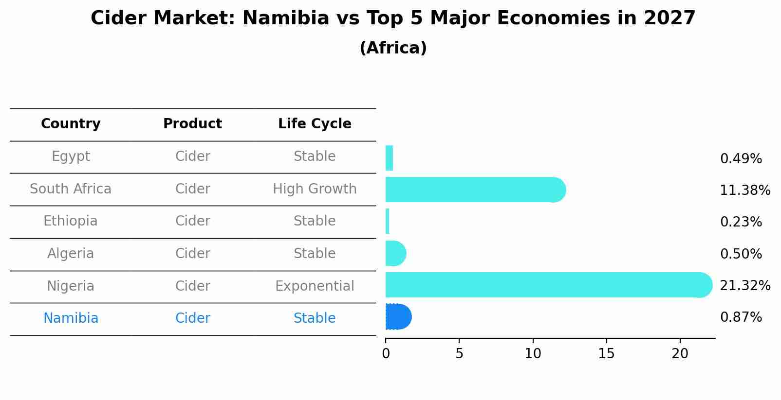 Cider Market: Namibia vs Top 5 Major Economies in 2027 (Africa)