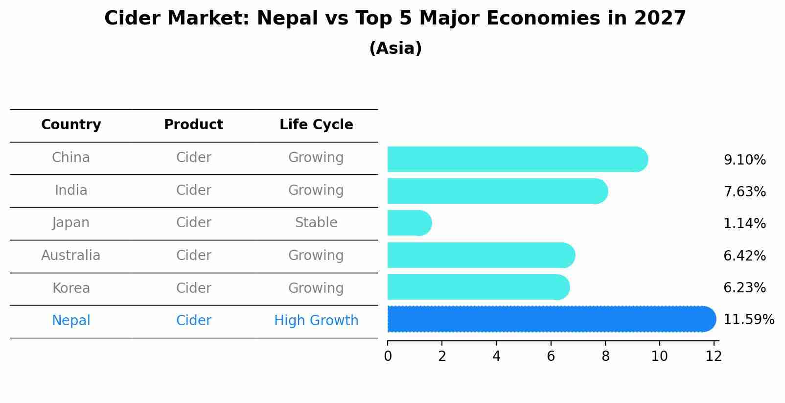 Cider Market: Nepal vs Top 5 Major Economies in 2027 (Asia)