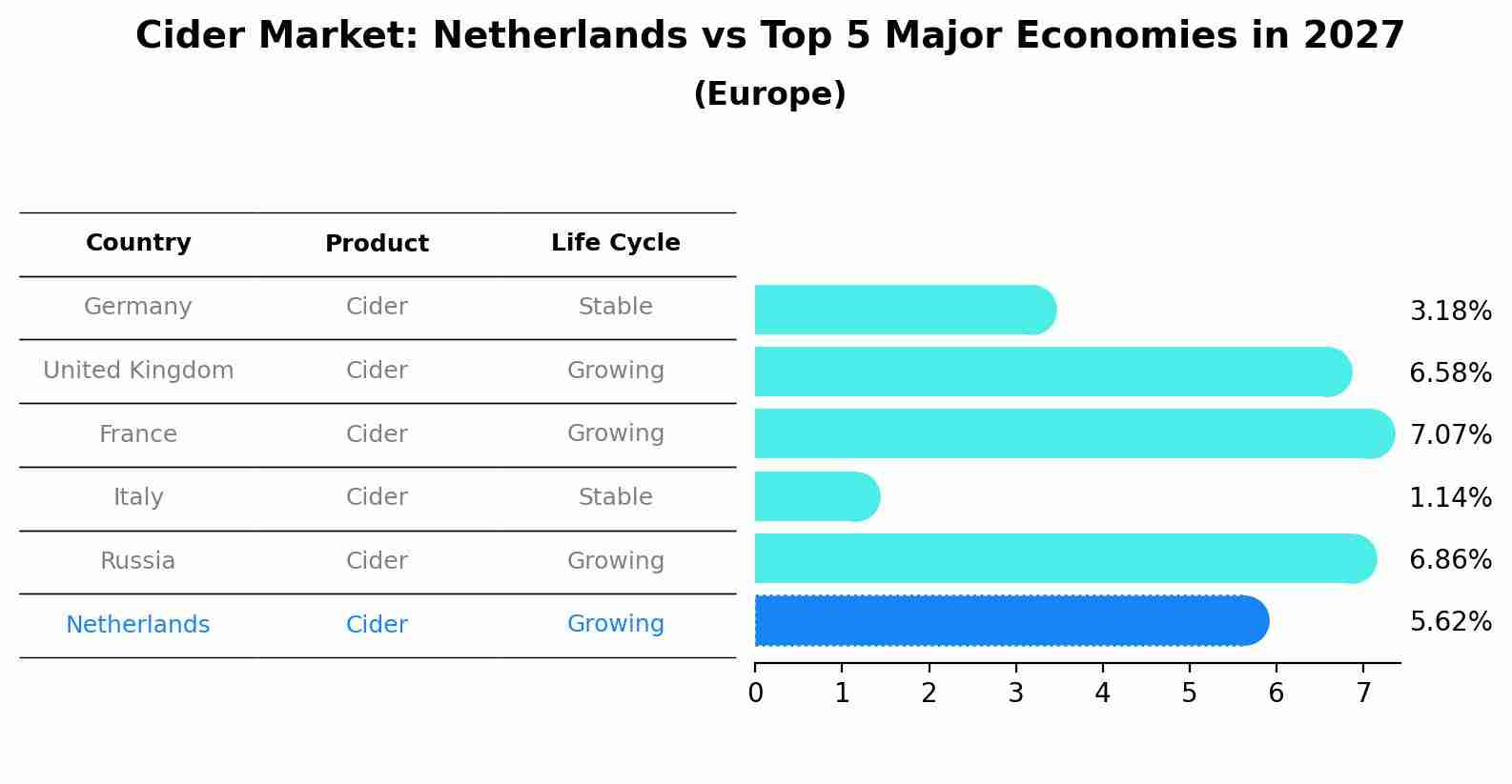Cider Market: Netherlands vs Top 5 Major Economies in 2027 (Europe)
