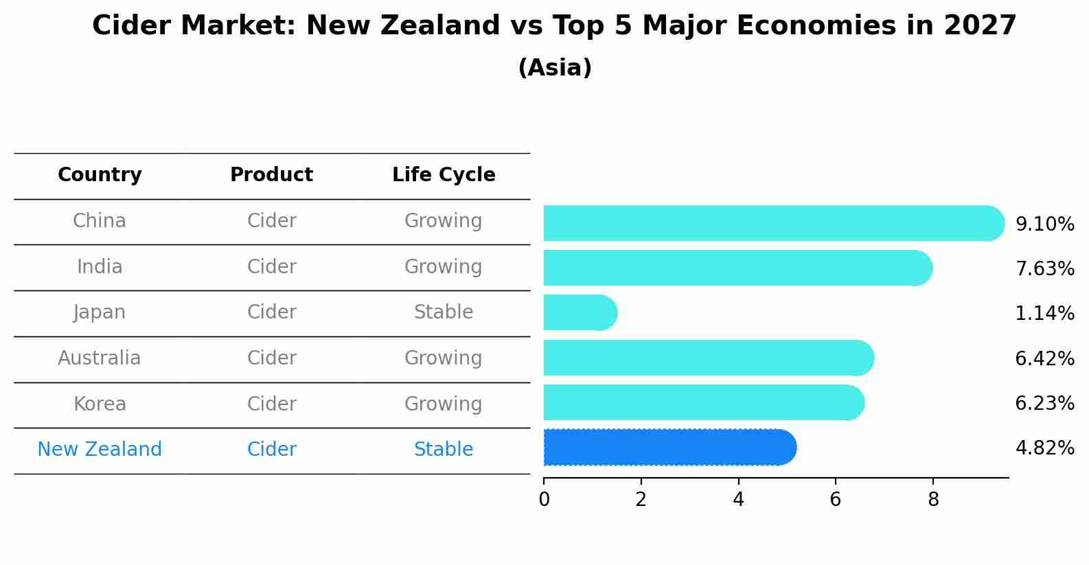 Cider Market: New Zealand vs Top 5 Major Economies in 2027 (Asia)