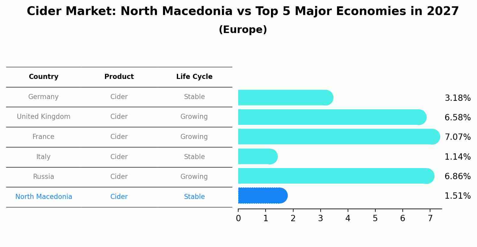 Cider Market: North Macedonia vs Top 5 Major Economies in 2027 (Europe)