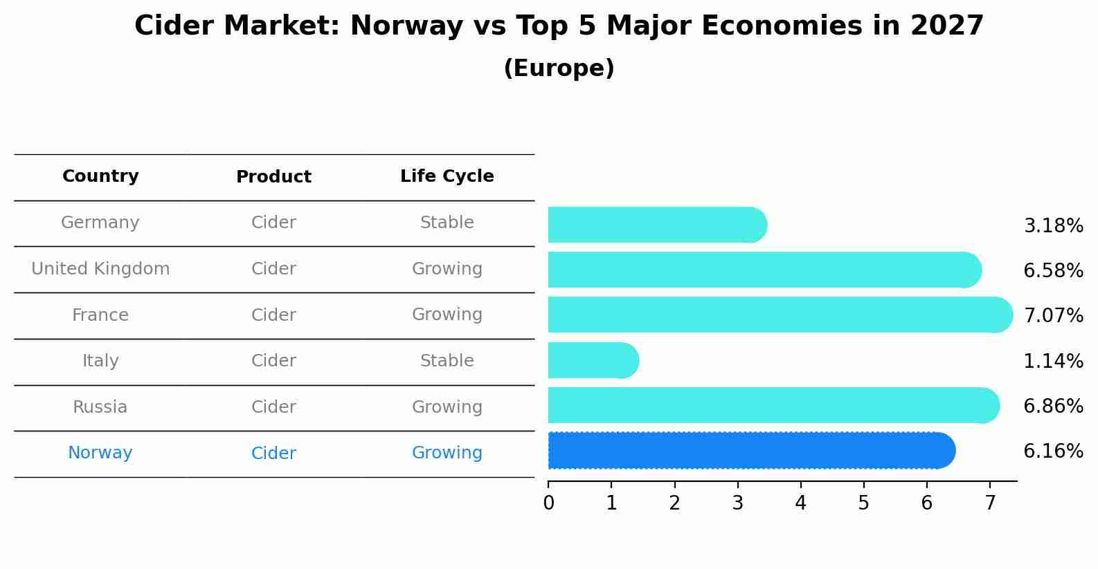 Cider Market: Norway vs Top 5 Major Economies in 2027 (Europe)