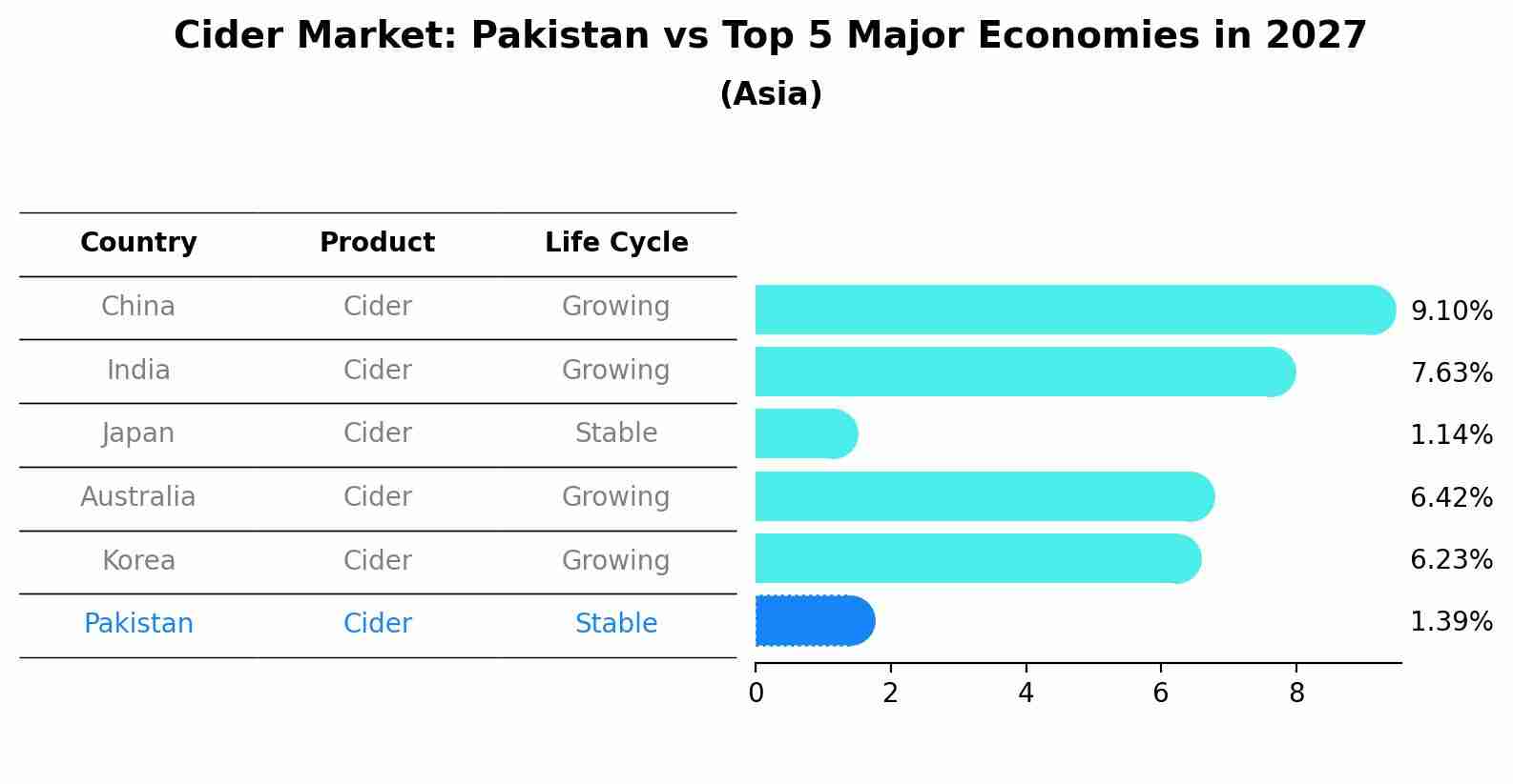 Cider Market: Pakistan vs Top 5 Major Economies in 2027 (Asia)