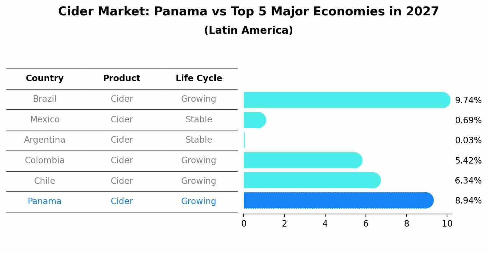 Cider Market: Panama vs Top 5 Major Economies in 2027 (Latin America)