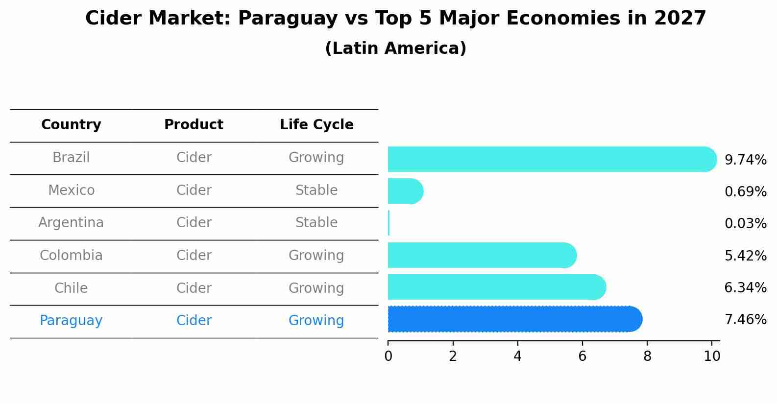 Cider Market: Paraguay vs Top 5 Major Economies in 2027 (Latin America)