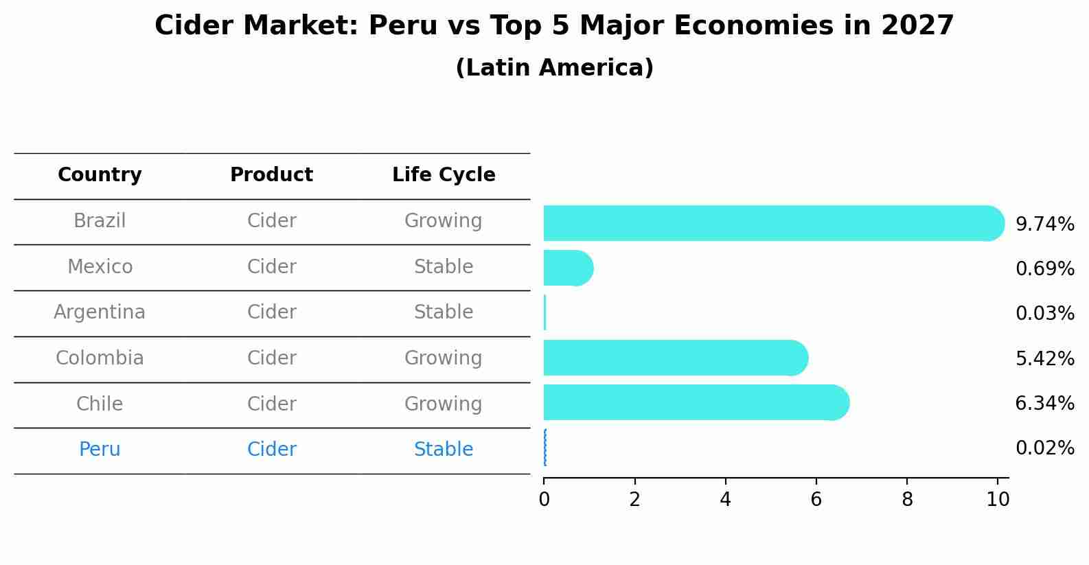 Cider Market: Peru vs Top 5 Major Economies in 2027 (Latin America)