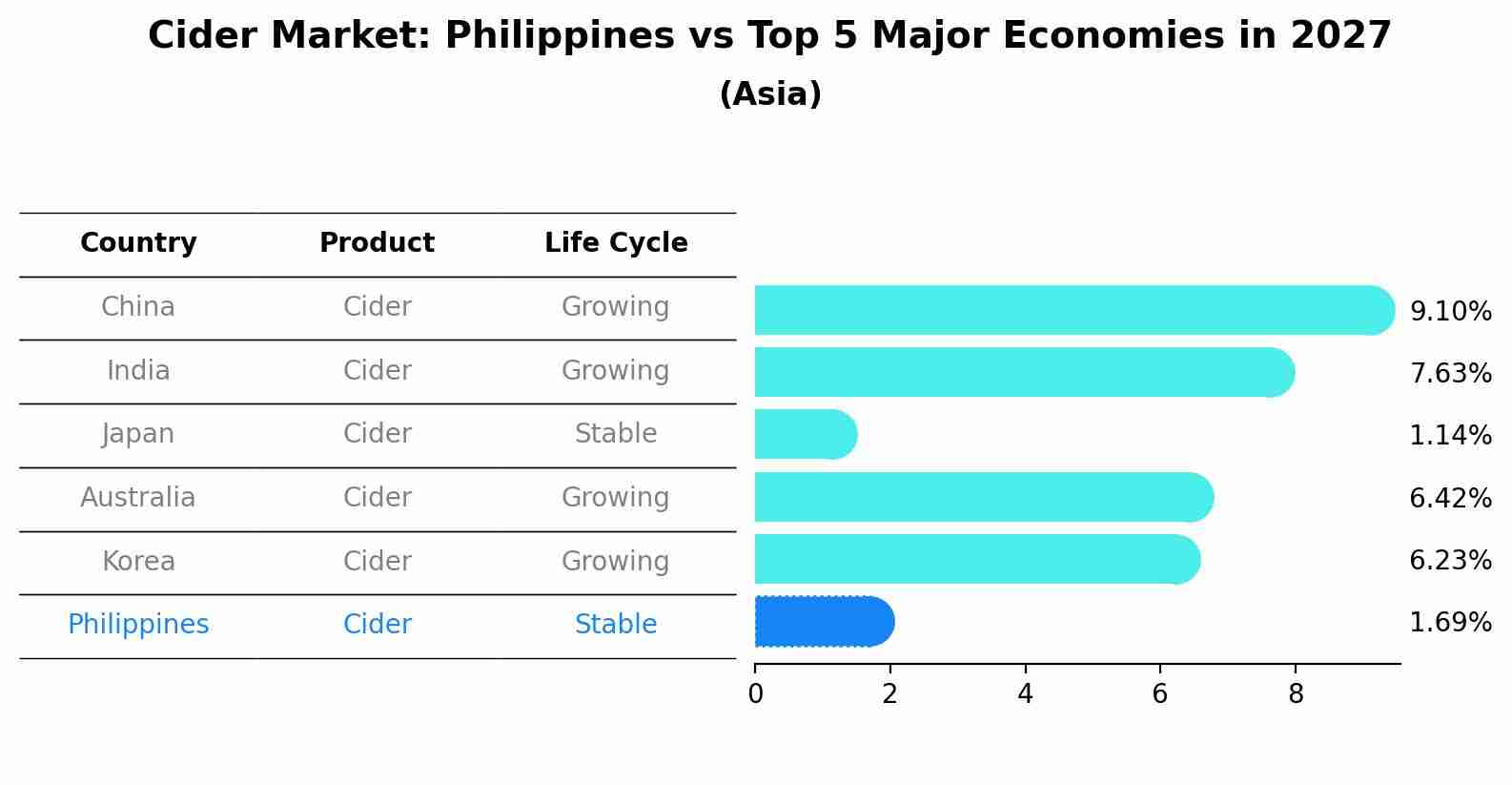 Cider Market: Philippines vs Top 5 Major Economies in 2027 (Asia)