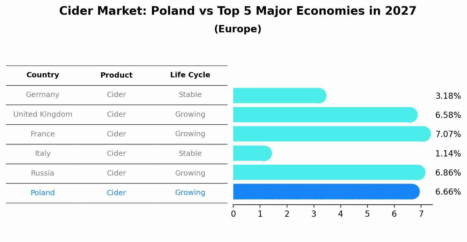 Cider Market: Poland vs Top 5 Major Economies in 2027 (Europe)
