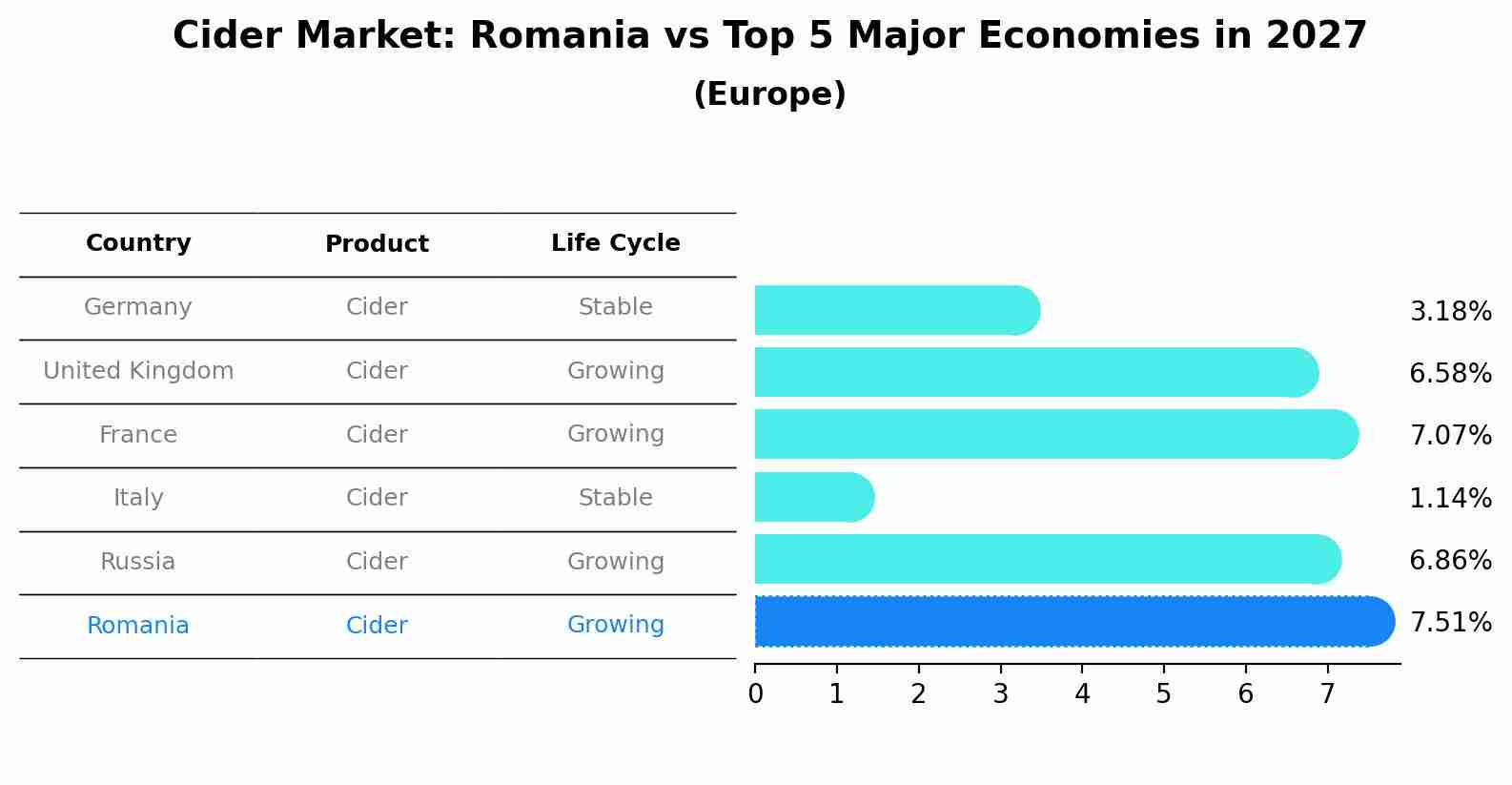 Cider Market: Romania vs Top 5 Major Economies in 2027 (Europe)