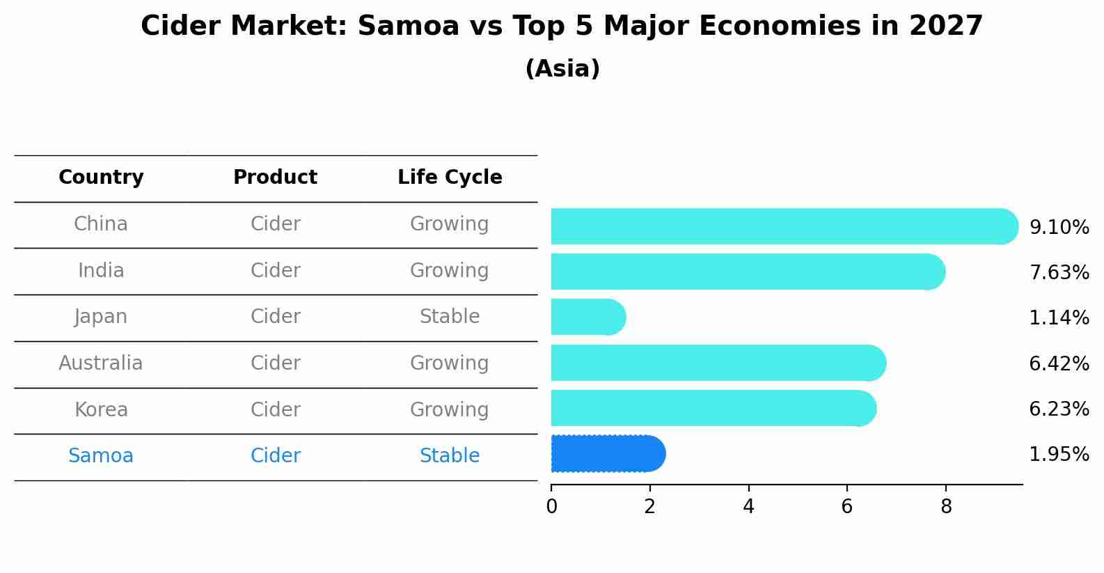 Cider Market: Samoa vs Top 5 Major Economies in 2027 (Asia)
