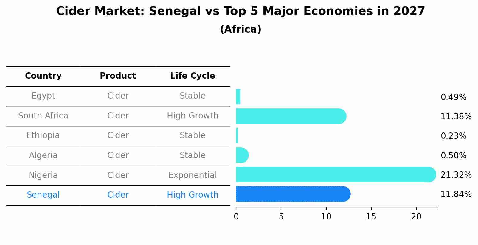 Cider Market: Senegal vs Top 5 Major Economies in 2027 (Africa)