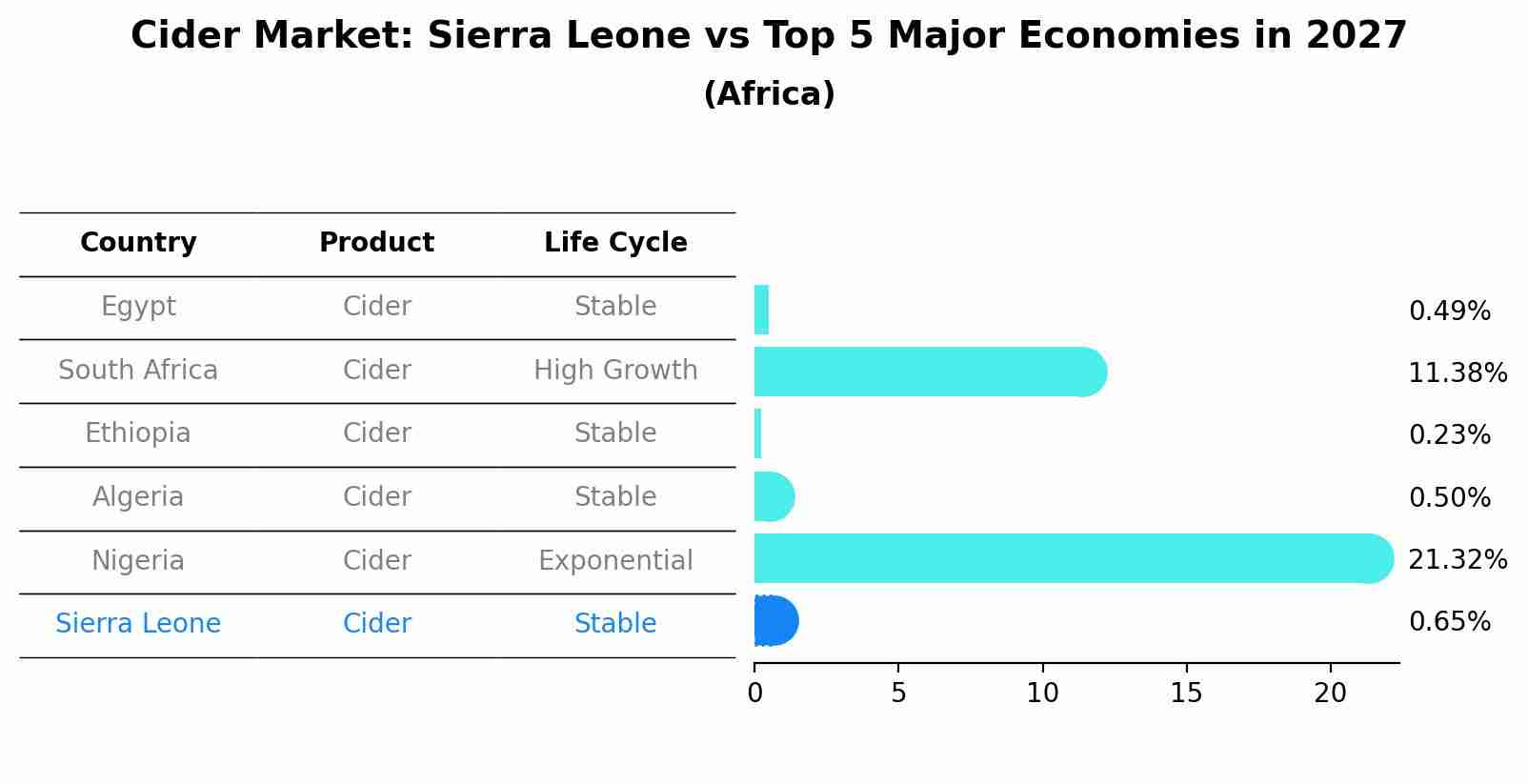 Cider Market: Sierra Leone vs Top 5 Major Economies in 2027 (Africa)