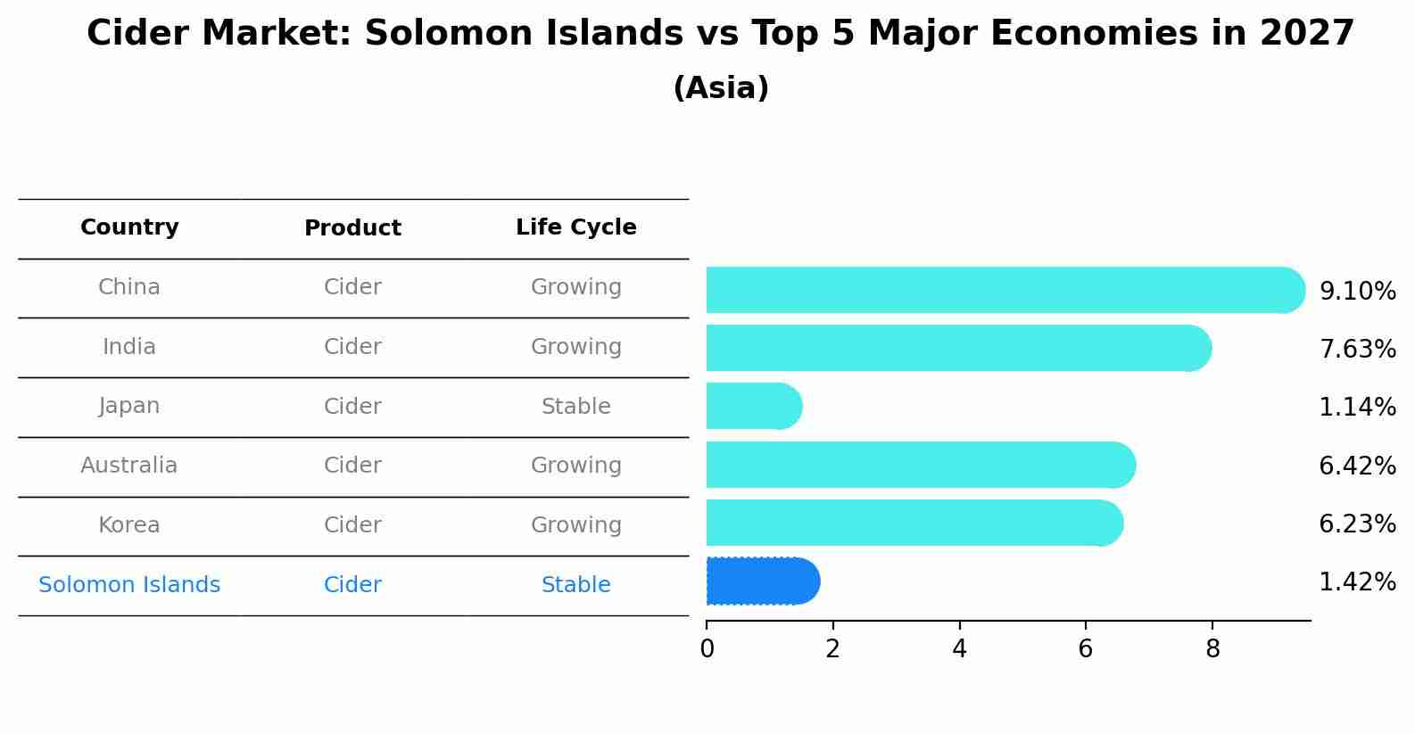 Cider Market: Solomon Islands vs Top 5 Major Economies in 2027 (Asia)