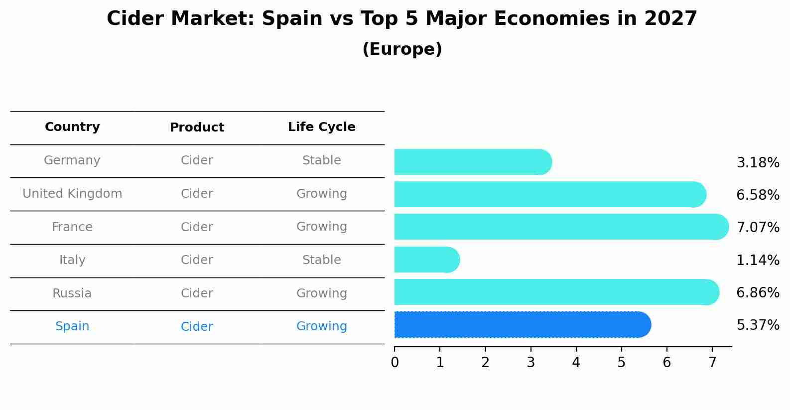 Cider Market: Spain vs Top 5 Major Economies in 2027 (Europe)