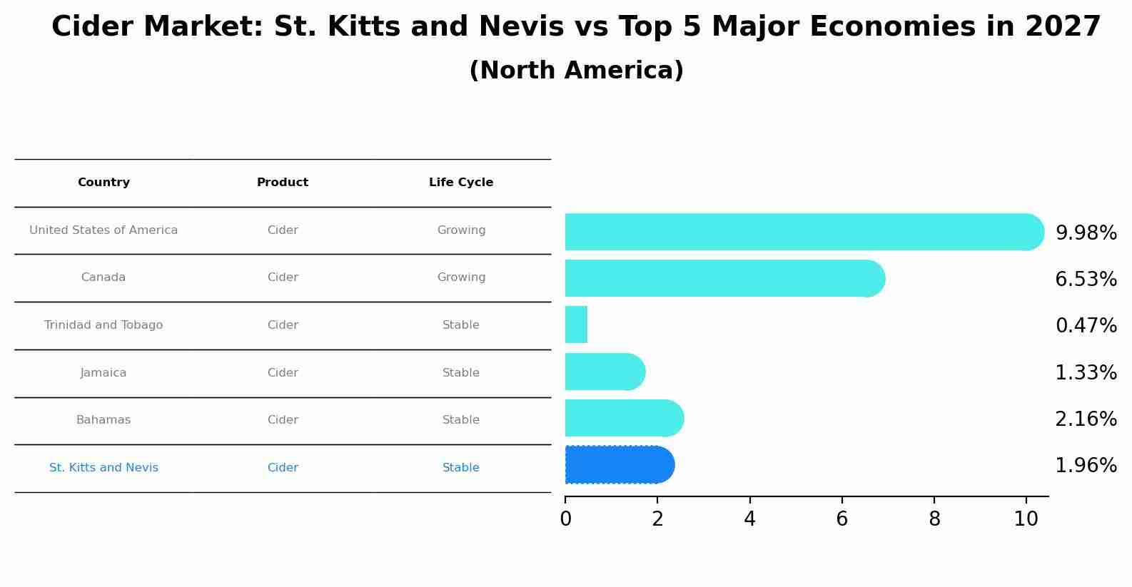Cider Market: St. Kitts and Nevis vs Top 5 Major Economies in 2027 (North America)