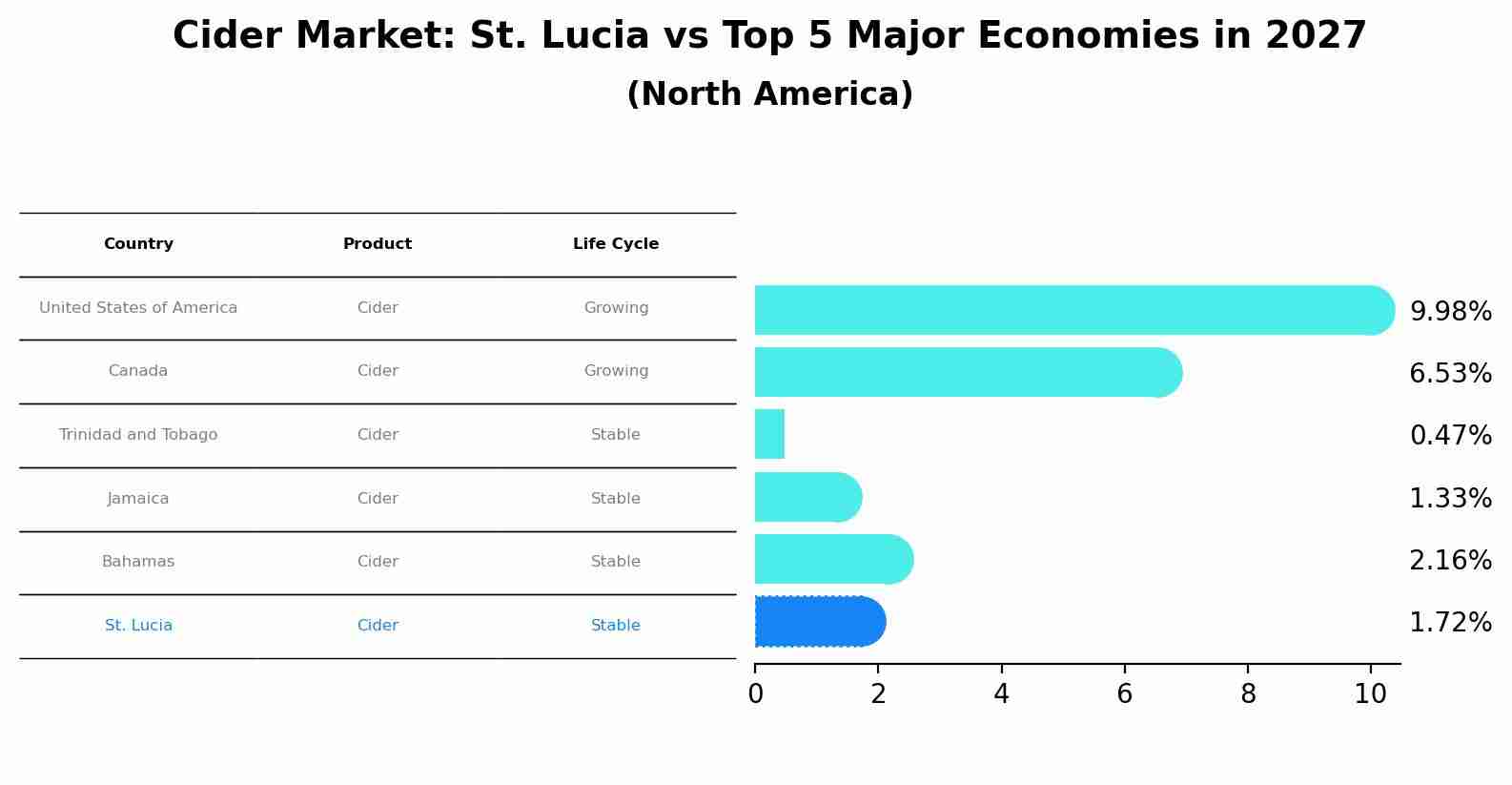Cider Market: St. Lucia vs Top 5 Major Economies in 2027 (North America)
