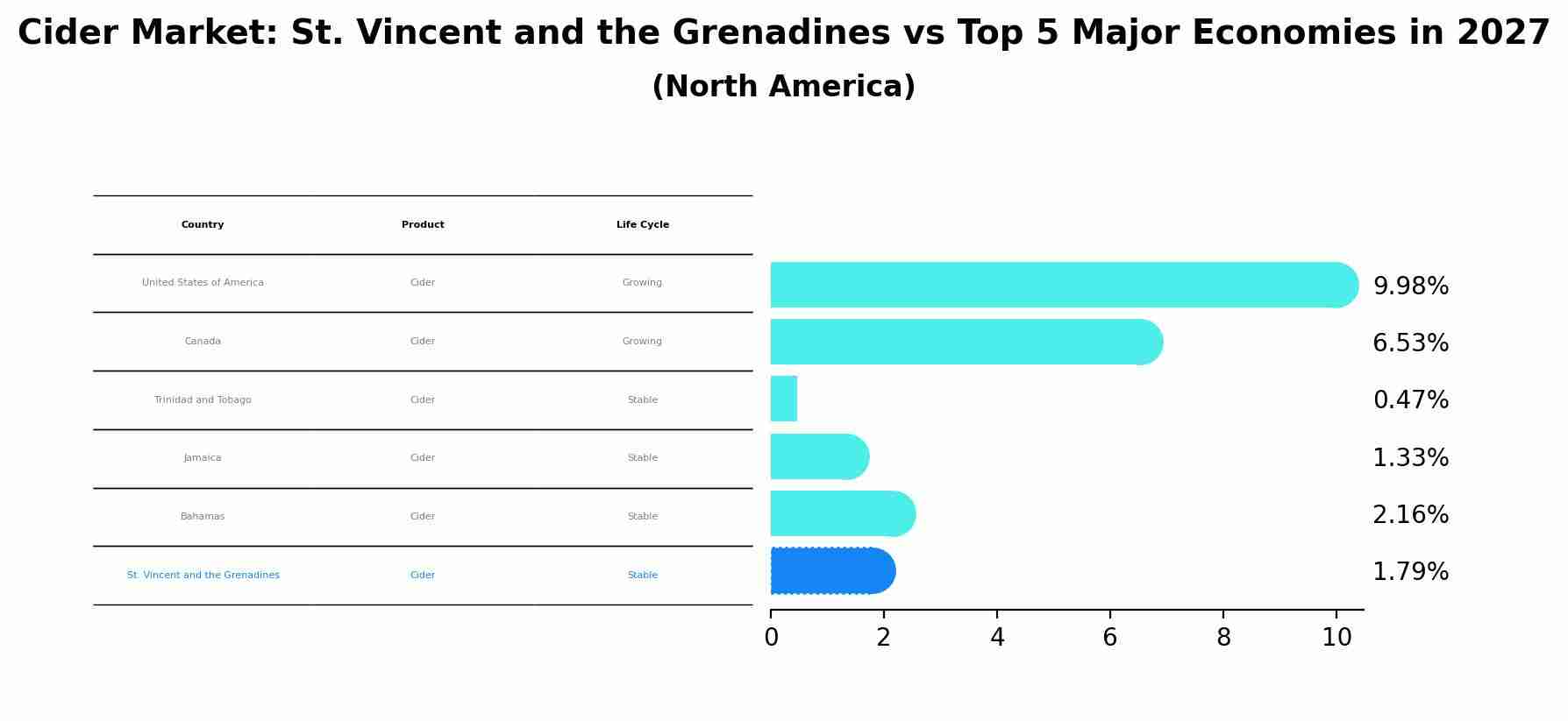 Cider Market: St. Vincent and the Grenadines vs Top 5 Major Economies in 2027 (North America)