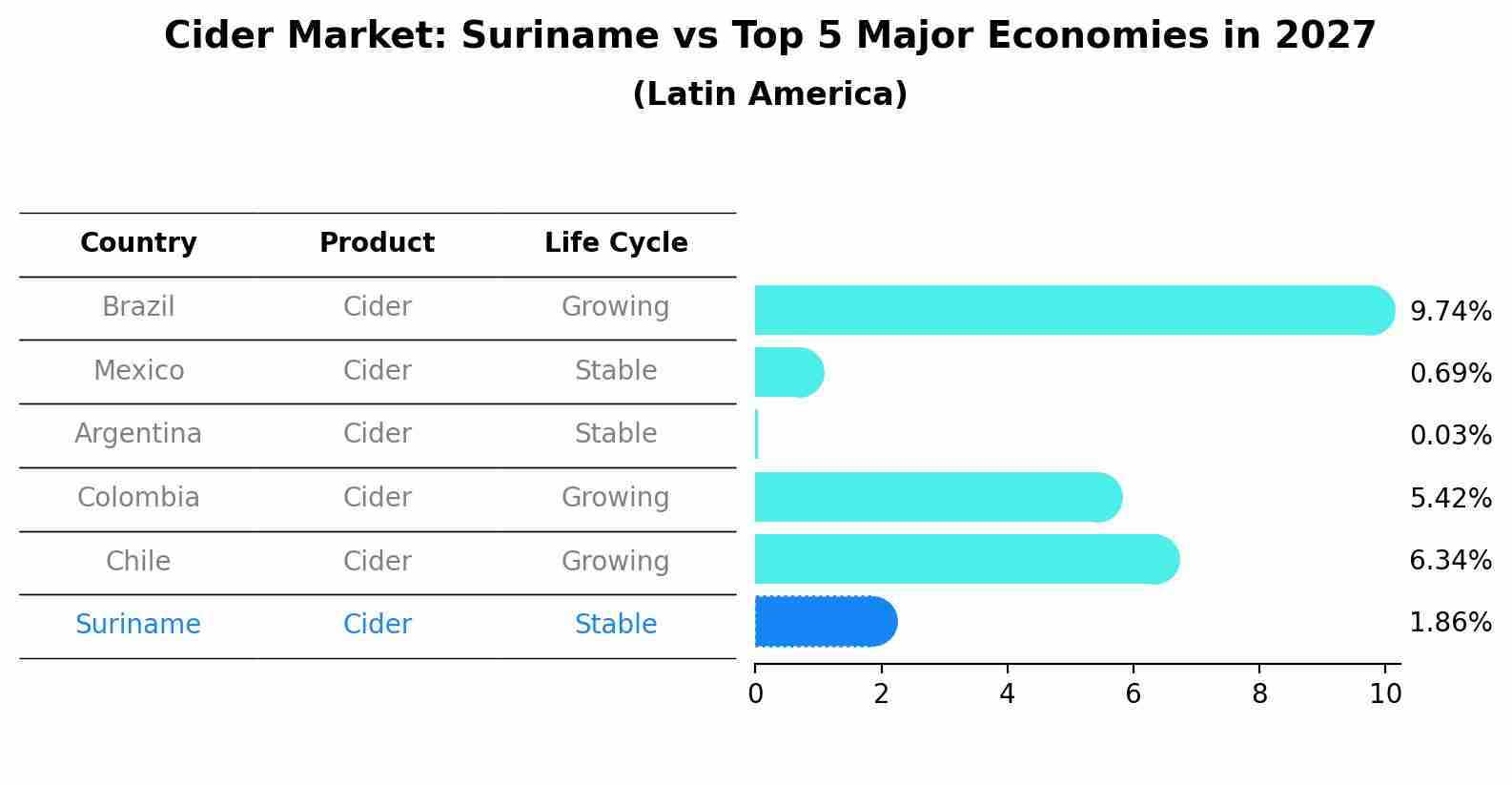 Cider Market: Suriname vs Top 5 Major Economies in 2027 (Latin America)