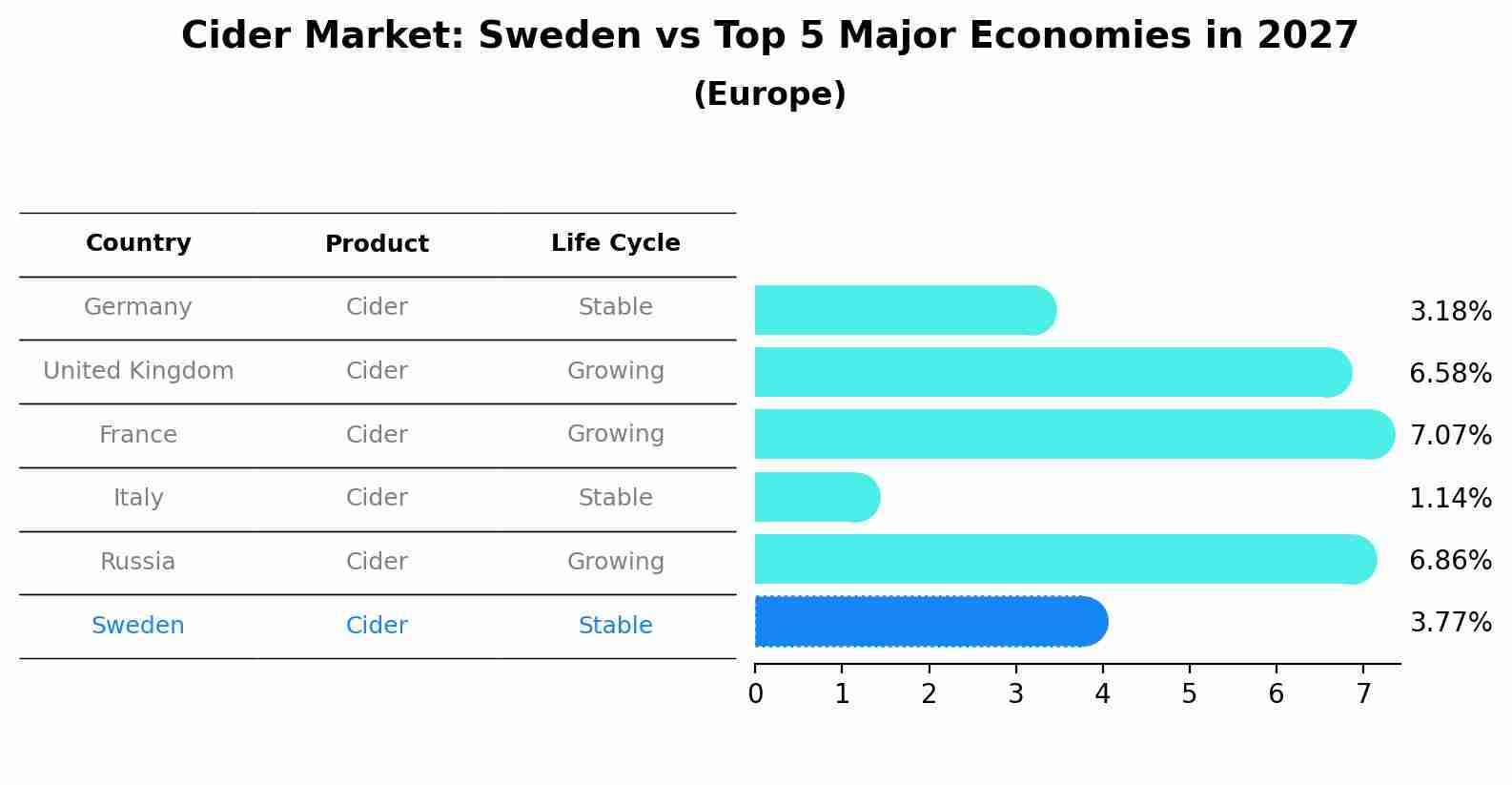 Cider Market: Sweden vs Top 5 Major Economies in 2027 (Europe)