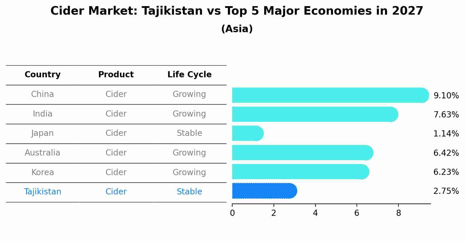 Cider Market: Tajikistan vs Top 5 Major Economies in 2027 (Asia)
