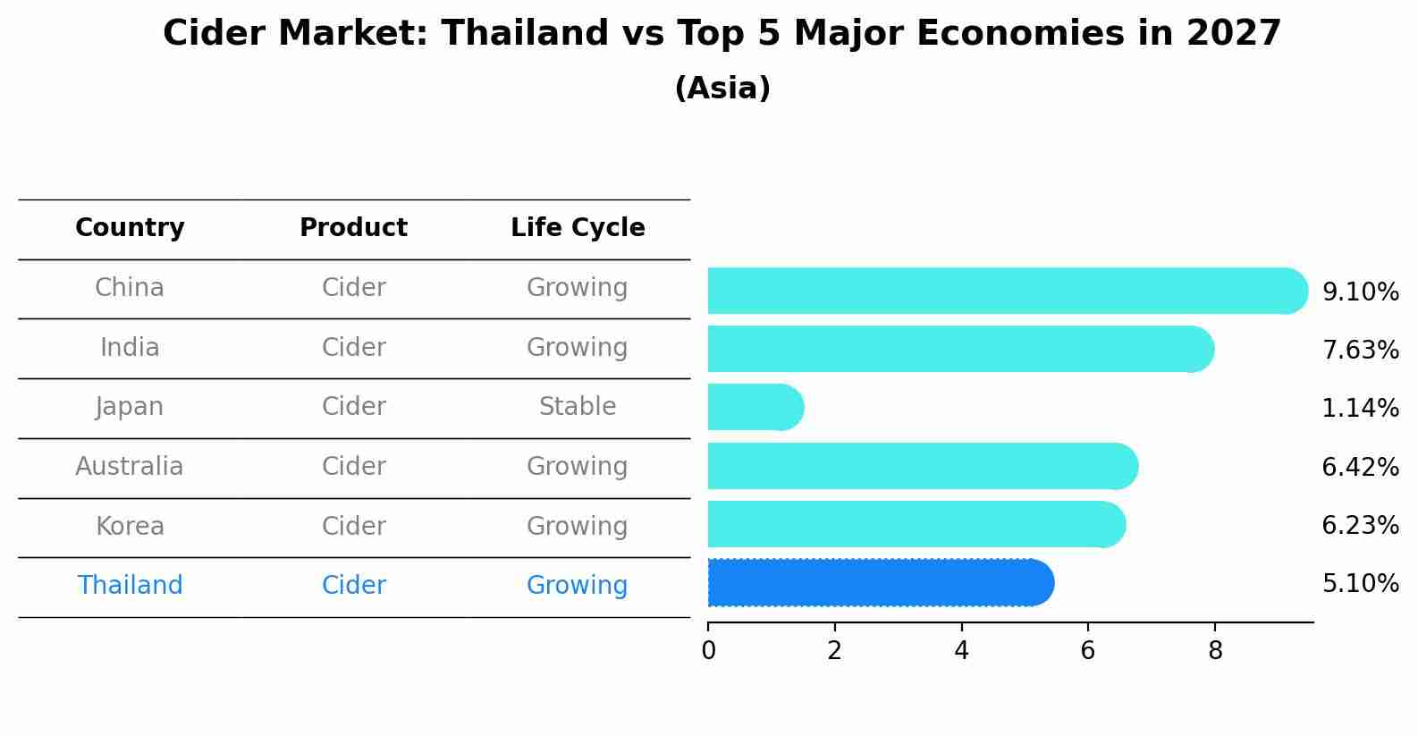 Cider Market: Thailand vs Top 5 Major Economies in 2027 (Asia)