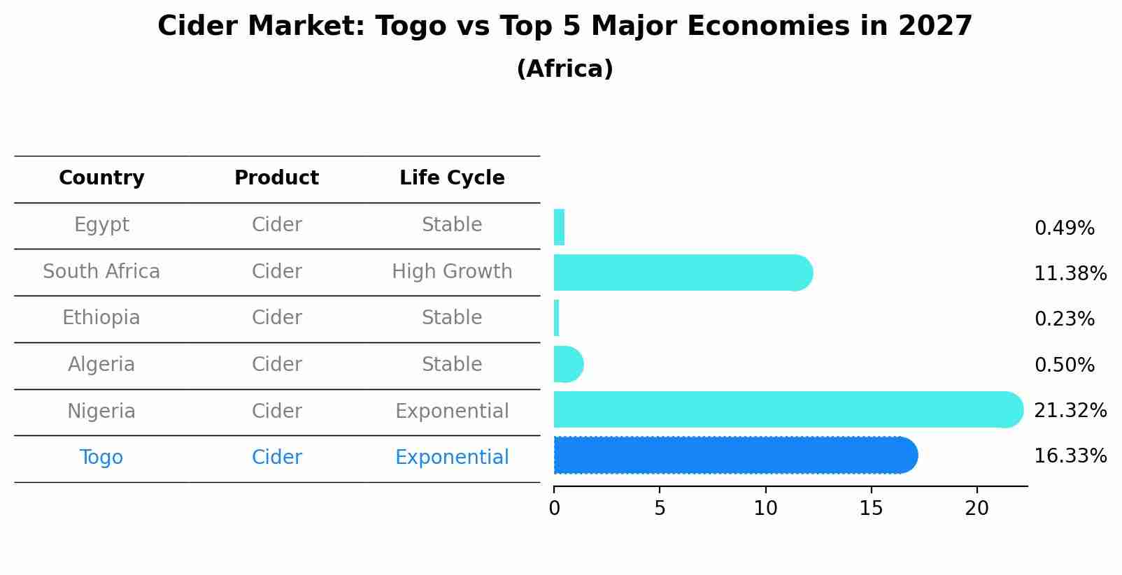 Cider Market: Togo vs Top 5 Major Economies in 2027 (Africa)